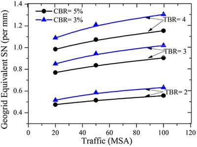 Design and Sustainability Aspects of Geogrid-Reinforced Flexible Pavements—An Indian Perspective